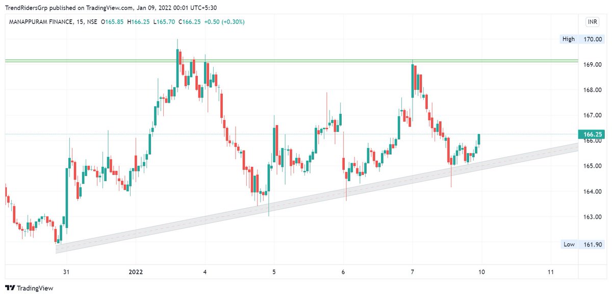 TrendRidersGrp's tweet photo. A good trading bet in #MANAPPURAM- 1:2 #RiskReward ratio.
#TrendRider #nifty50 #INTRADAY https://t.co/UA2LT9AbTU
