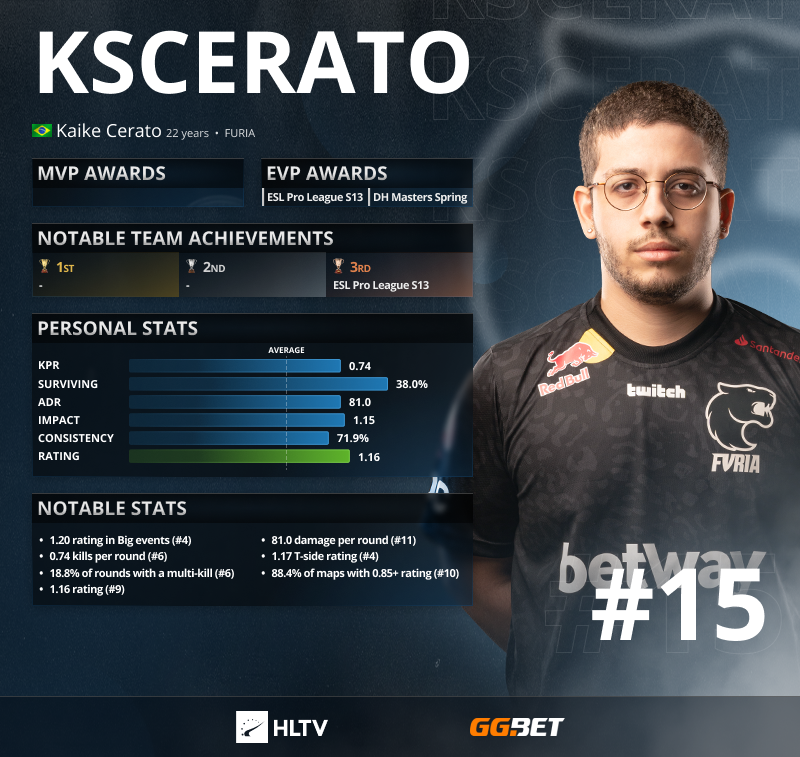 HLTV.org on Twitter: "World-class quality and exceptional fragging throughout the year lands @kscerato the 15th spot on the top 20 players list! Powered by @ggbet_en https://t.co/O2P3Ily0sg" Twitter