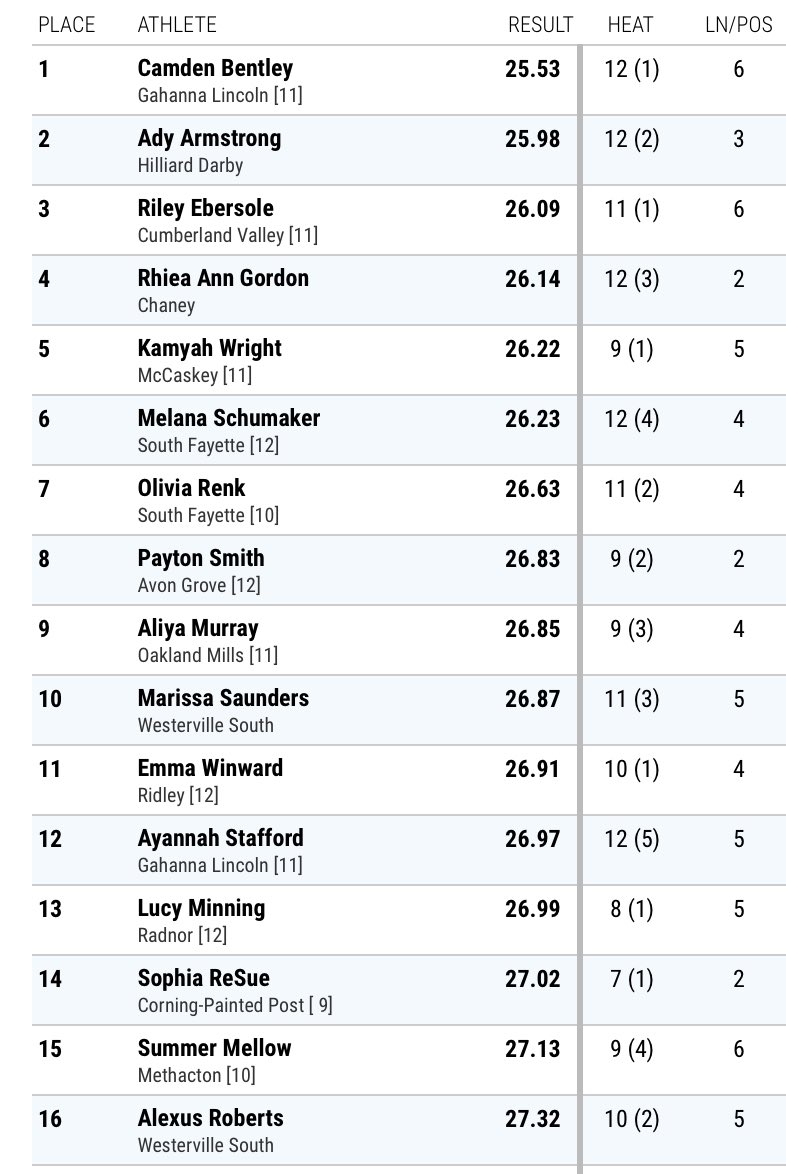 PennTrackXC's tweet photo. Camden Bentley of Gahanna Lincoln (OH) wins the girls 200 in 25.53 #KevinDareInvite https://t.co/SxVzx602U1