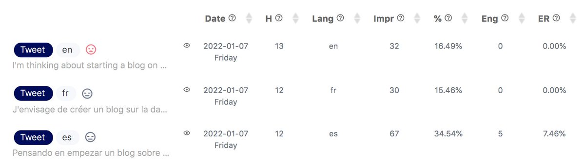 Spanish seems to be my biggest audience (taking into account the tiny audience I currently have therefore not statistically significant results ;-) ).
I'll analyse my audience deeper before deciding in which language I'll write  my blog ! #data #Blogs