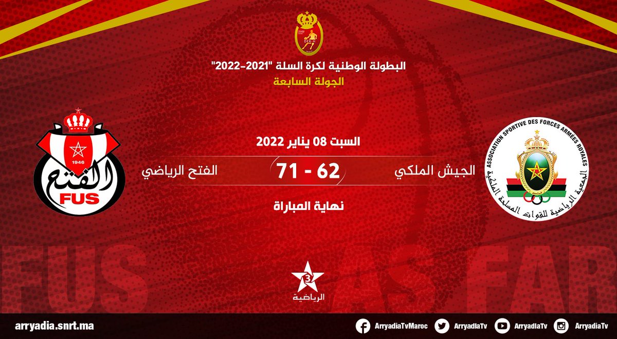 arryadiatv's tweet photo. نهاية المباراة،
الجيش الملكي - الفتح الرياضي
البطولة الوطنية لكرة السلة "2021-2022"، الجولة السابعة
#كرة_السلة #القسم_الوطني_الممتاز
#FRMBB #DEXH #BASKETBALL 🏀
@FRMBASKET https://t.co/aZVFNa4gj5