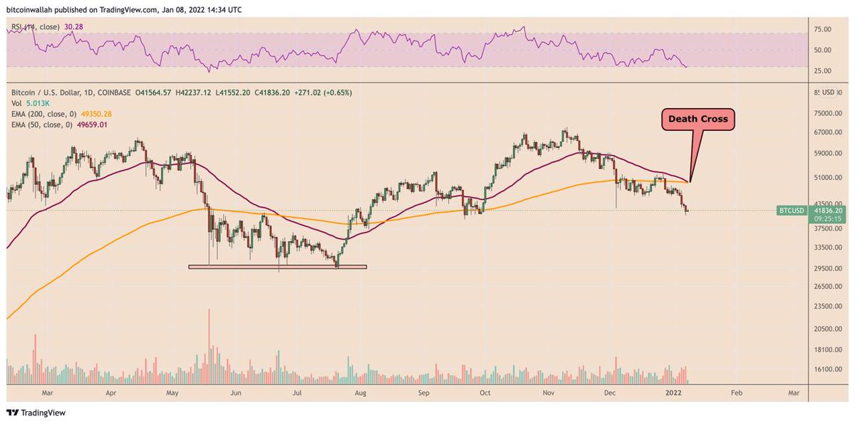 IntimityWorld's tweet image. ⁠Will this time be different? #Bitcoin eyes drop to $35K as #BTC price paints "death cross"