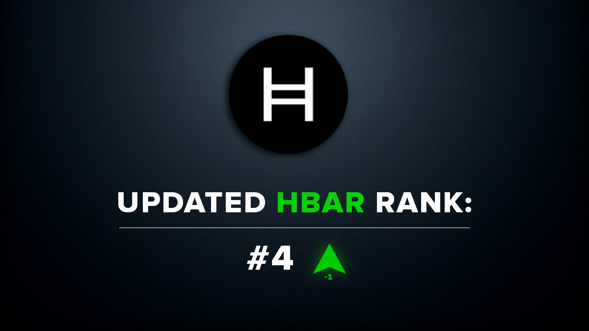 blocknomy's tweet photo. #BREAKING: $HBAR has overtaken $DOT in Overall Ranking on https://t.co/IZt3k9cepv 

@hedera currently ranks #4 out of 100+ projects reviewed on Blocknomy. https://t.co/mwVHk3ZQ4p