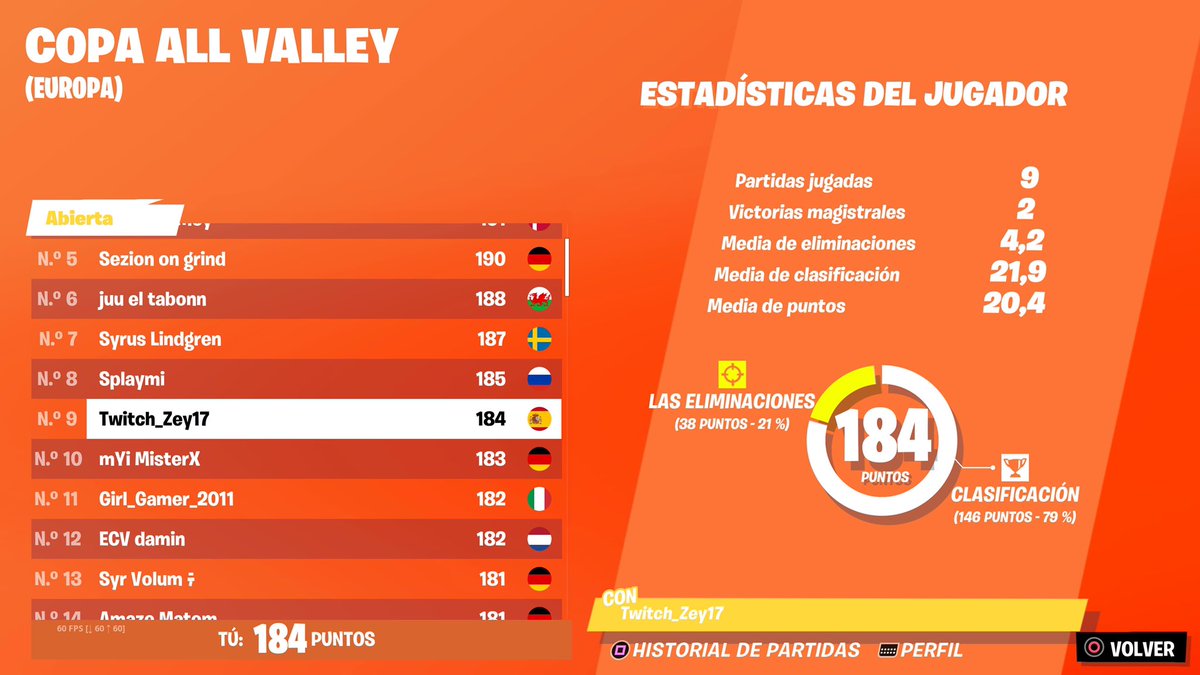 Zey17_'s tweet photo. All valley cup (primer torneo de la season)
Top 9 🇪🇺 Top 2 🇪🇸 ON PS5 https://t.co/3mY0ejC9Nv