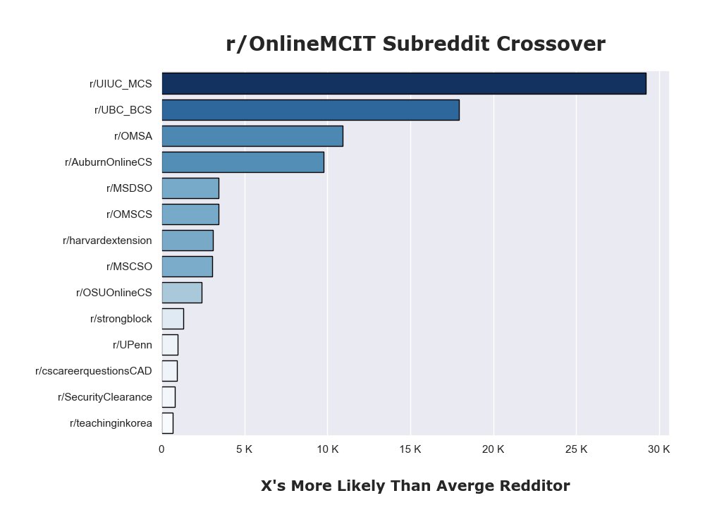 SapienSignals's tweet photo. This is how many times more likely users of the r/OnlineMCIT subreddit are to engage in the following subreddits vs the average reddit user. Check out more automated data at https://t.co/3sFW0OTchk #OnlineMCIT #automation #datascience #python #ArtificialIntelligence #Sapiens https://t.co/UHN4QMiVCM