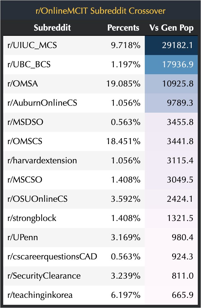 SapienSignals's tweet photo. This is how many times more likely users of the r/OnlineMCIT subreddit are to engage in the following subreddits vs the average reddit user. Check out more automated data at https://t.co/3sFW0OTchk #OnlineMCIT #automation #datascience #python #ArtificialIntelligence #Sapiens https://t.co/UHN4QMiVCM