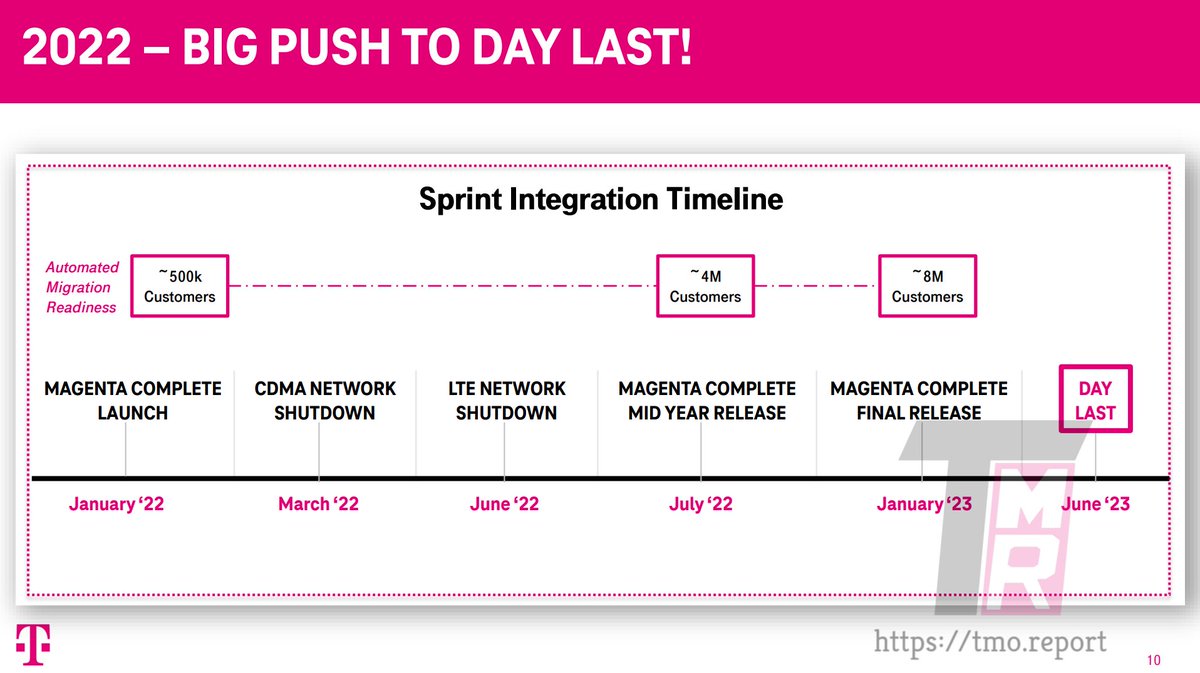 “January of 2023, 8 million customers will be ready, and the migration will be initiated. June of 2023 appears to be the absolute last day of the process…”
#TMobile #sprint #migration 
.
.
.

tmo.report/2022/01/exclus…