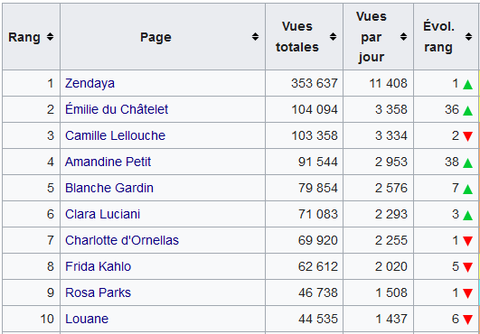 lessanspagEs's tweet photo. Au fait quels ont été les articles des sans pagEs les plus vus en décembre 2021 ?
1. Zendaya
2. Émilie du Châtelet
3. Camille Lellouche
4. Amandine Petit
5. Blanche Gardin
6. Clara Luciani
7. Charlotte d'Ornellas
8. Frida Kahlo
9. Rosa Parks
10. Louane
#top10LSP #statsLSP https://t.co/oz1GDkV0sj