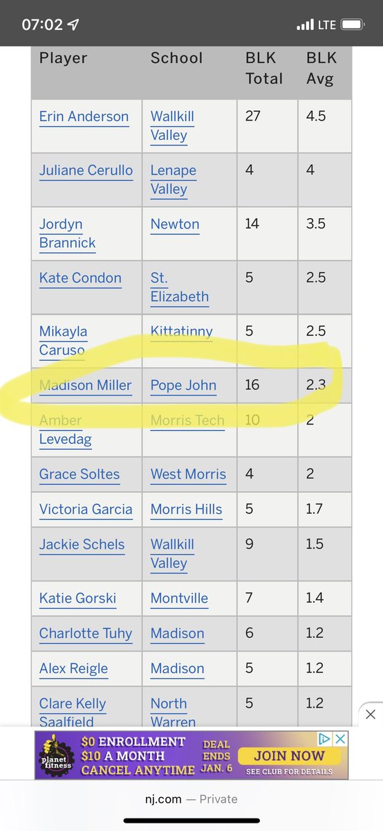 Madison101305's tweet photo. NJAC Division stats through Jan 4.  Block-16 points- 75 rebounds-63 https://t.co/OckMzZf43H