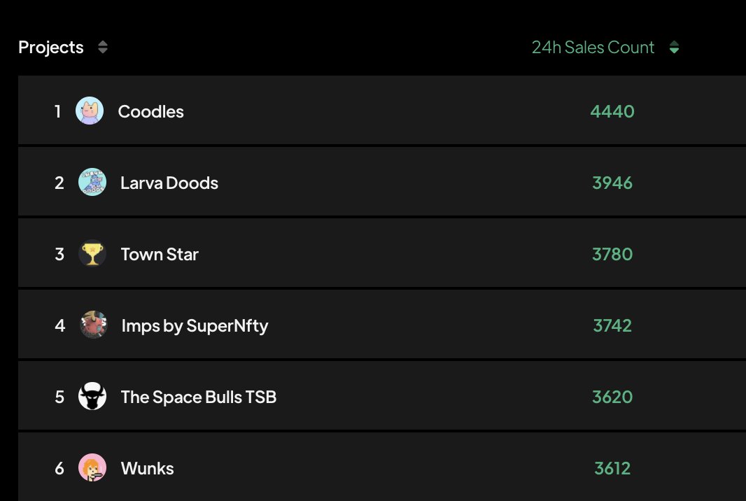 Coniunio's tweet photo. Top 5 projects by 24h Sales Count

1) @coodles_nft

2) @LarvaDoods

3) @SuperNfty

4) @TheSpaceBulls

5) @wunksnft

If you hold an item from these collections, it's not a good time for listing low. https://t.co/1rMhTubNwi
