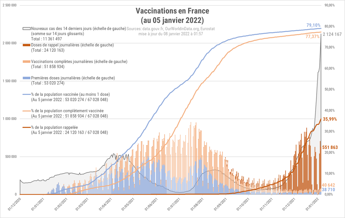 StatsAnimatedFr's tweet photo. ⚠️France - 2 millions de cas confirmés en 2 semaines ⚠️

▶️Histogramme de la campagne vaccinale française contre la COVID-19 (mise à jour du 8 janvier)
▶️Sources: https://t.co/GNHPPv6Lls; https://t.co/jf6q8O4fNK; Eurostat
▶️Dernière donnée : 5 janvier 2022
#Covid #PassSanitaire https://t.co/CMNlHjQXta