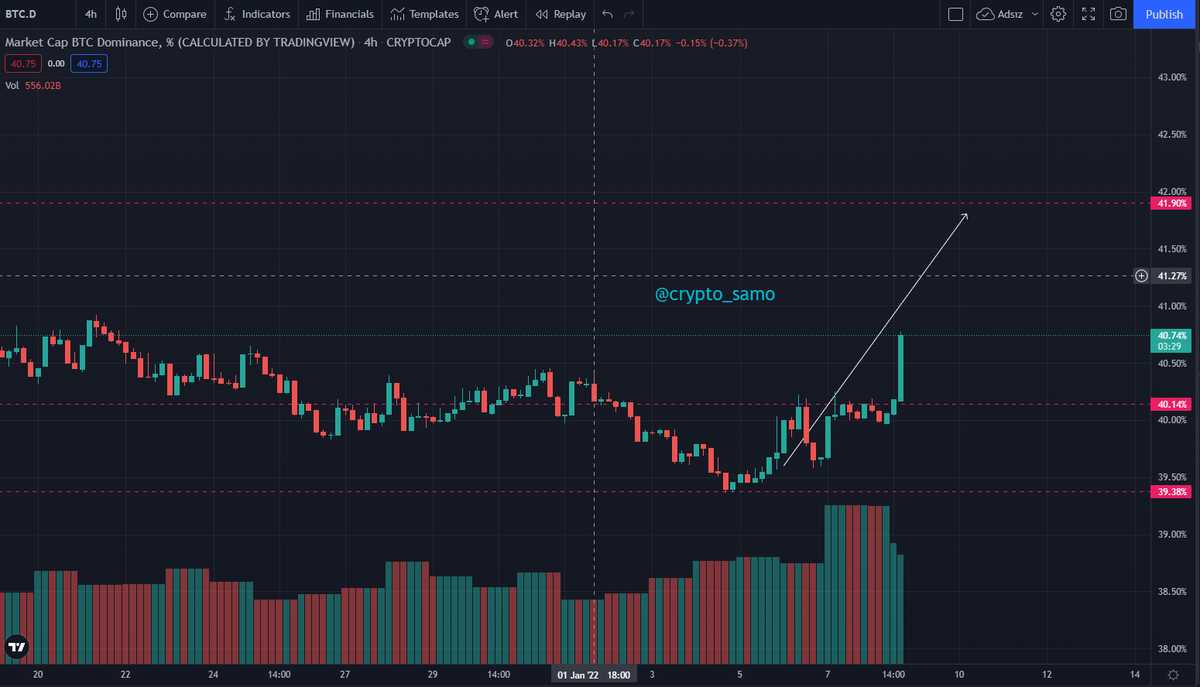 samo_crypto's tweet photo. #Btc dominance will go up clearly https://t.co/hKeeVtl3eB