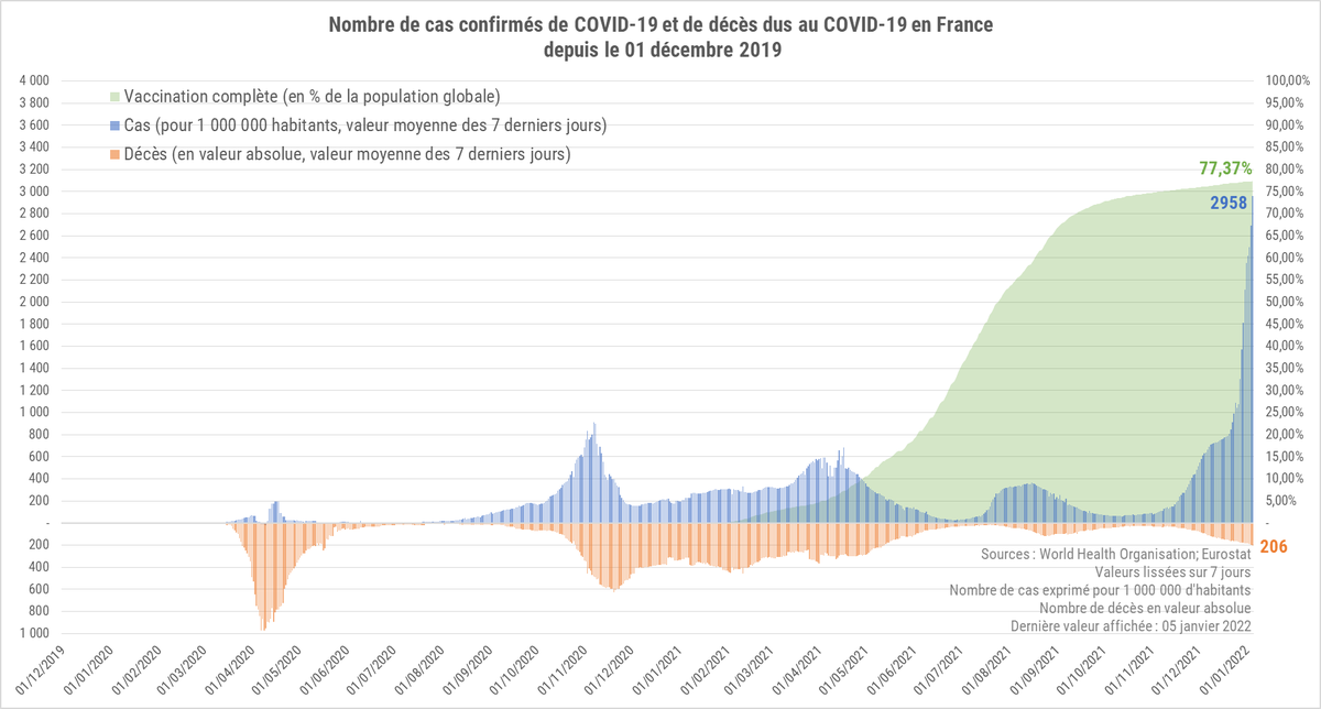 StatsAnimatedFr's tweet photo. ▶️Dernière donnée - 5 janvier (332 252 cas, 246 décès)
▶️Moyenne sur 7 jours (30/12-05/01)
      ▶️198 252 cas/jour soit 2 958 cas/million 
            d'habitants/jour
      ▶️206 décès/jour soit 3,07 décès/million 
            d'habitants/jour https://t.co/qWVvgYPRpy