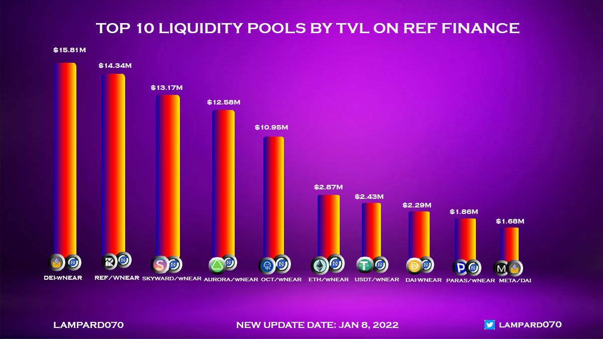 mrJoe_30's tweet photo. Top 10 liquidity pools by TVL on @finance_ref
STNEAR-wNEAR: $15.81M
REF-wNEAR: $14.34M
SKYWARD-wNEAR: $13.17M
Check   out:
https://t.co/JELe11sQMl
#NEAR $NEAR #finance_ref https://t.co/qIQ9RgCgCg
