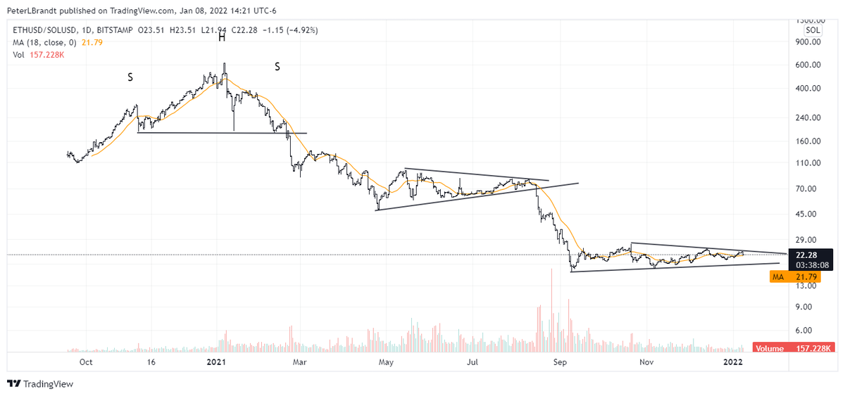 PeterLBrandt's tweet photo. Ethereum $ETH is in a bear trend because it is an overly complicated/expensive/awkward platform to the NFT/specialty token universe/metaverse. In fact, $ETH's bear trend against $SOL is completely warranted 
NFT nerds, please excuse me if I did not use the "correct" terminology https://t.co/GDrCo8FwPH
