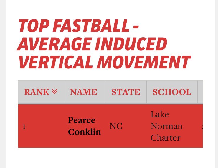 AlConklin's tweet photo. So proud of @PConklin_10. Fall @PrepBaseballNC assessment ranked him at the very top in NC (all ages) for Induced Vertical Movement from the mound. ⚾️ #WayToGo @LNCAthletics @PerfectGameUSA @SBA_North @PSBaseballinc @collinradack @TrackManBB @BaseballAmerica #clt https://t.co/7GkN3q3xCu