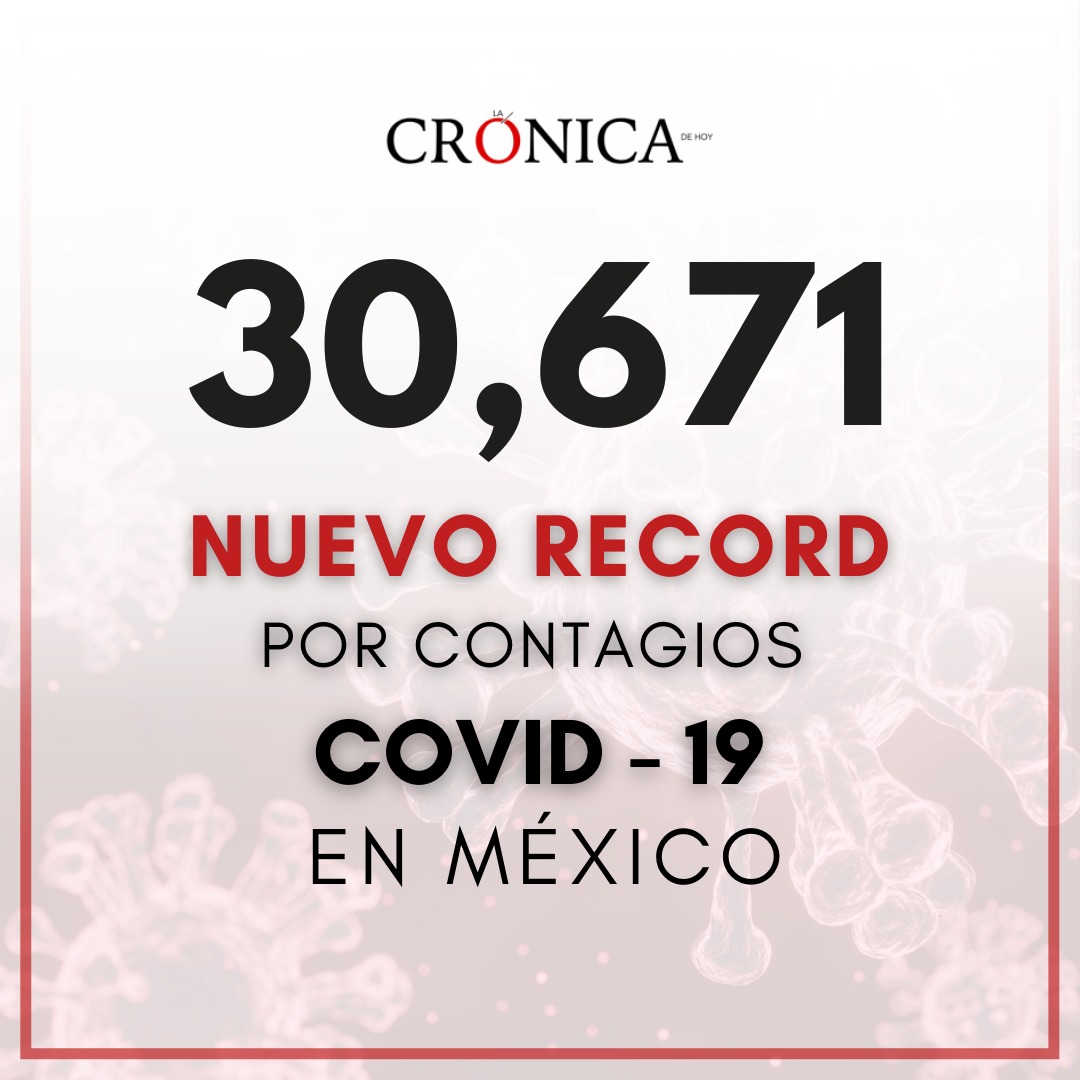 #NACIONAL | México rompe récord en casos positivos a la #COVID19 registrados en 24 horas, al contabilizar este día 30,671 casos nuevos y 202 muertes.

Dando un total de 300,303 muertes y  4,113,789 casos confirmados acumulados.