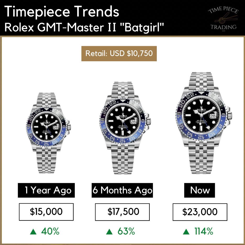 TimePieceTrading Twitter: "Our Timepiece Trend of the week! The Rolex GMT-Master II "Batgirl" has seen a significant price increase over the past year. Let us know what watch you want to