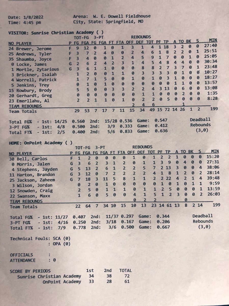 SWMOPrepInvite's tweet photo. #SWMOPrepInvitational | Day #3
7️⃣2️⃣ - Sunrise Christian PG (KS)
6️⃣1️⃣ - OnPoint Academy (OK)
📊 MVP - Jerome Brewer (6’8)
👉🏽: 18 Points
👉🏽: 9 of 12 FG’s
👉🏽: 4 Rebounds, 3 Assists
📸: @SDRackley https://t.co/lZCYVKBW51