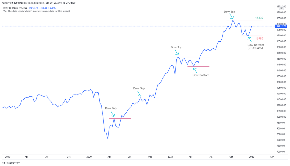 VinitMalik07's tweet photo. A thread on #nifty #dowtheory update
Its been 33 weeks since previous dow top breakout and NF is currently up by 17.38%.
Last week NF has formed a new dow bottom so SL is now shifted upwards to 𝟏𝟔𝟗𝟖𝟓.
If we get weekly closing below it, we should review long term investments. https://t.co/Jo2AFtEcqQ