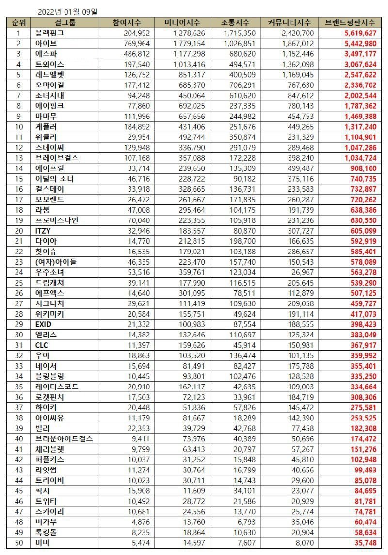 [INFO] APRIL ficou na #14 posição no ranking do Girlgroup Brand Reputation do mês de Janeiro de 2022.