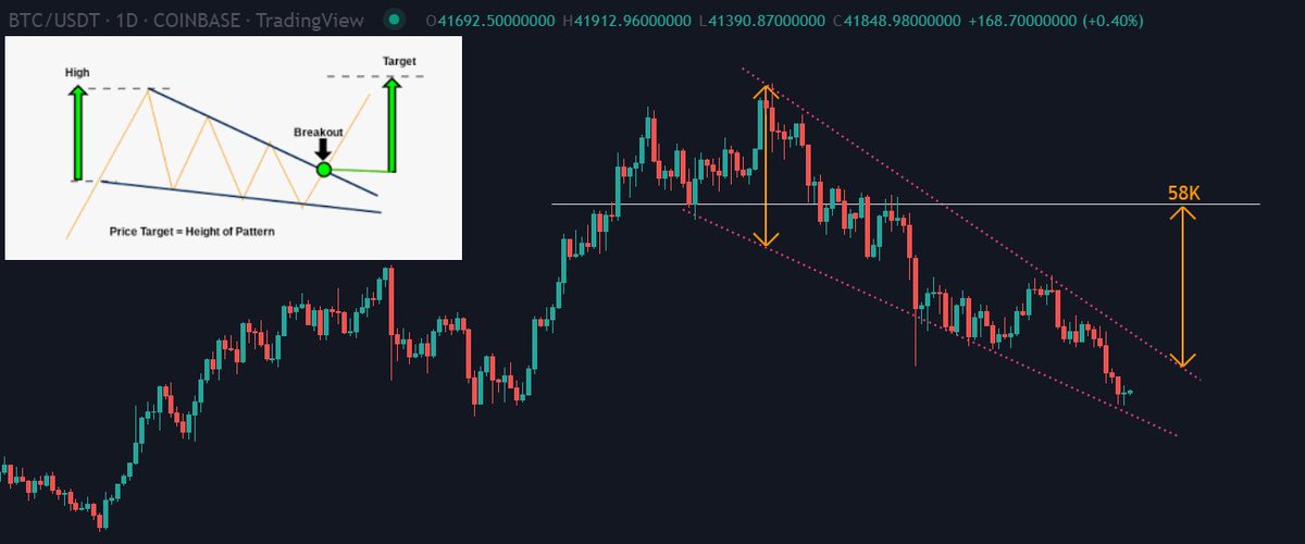CryptoSenorita's tweet photo. $BTC just a thought.. https://t.co/eRl9zzAVaW