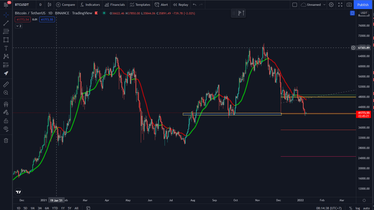 baangdepe_'s tweet photo. #BTC will bounce at golden fib right now! https://t.co/IBBMsz5u7r