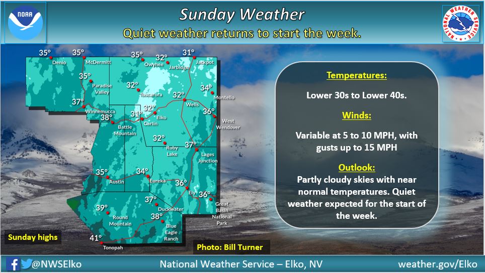 NWSElko's tweet photo. A period of quiet weather with partly cloudy skies starts Sunday and will last through the start of the work week. Afternoon highs Sunday: lower 30s to the low 40s. Winds: variable and light at 5 to 10 MPH, an occasional gust up to 15 MPH will be possible. #nvwx #seasonable https://t.co/XZ9xo1Qx0X