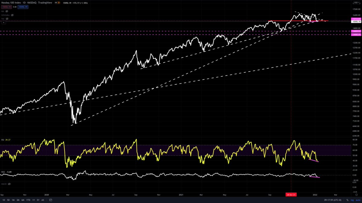supercatmy's tweet photo. #Nasdaq100 has broken the 2-major uptrend lines just last week. The #breakout engineered on #Oct28 is about to turn into a #fakeout &amp; this is = a #flushedout 😈

#NDX #QQQ https://t.co/IBDZKjGnrl