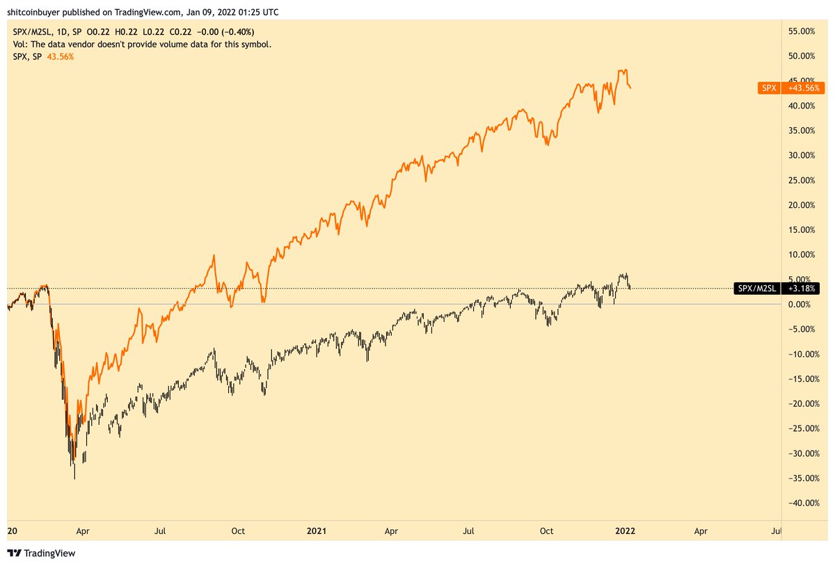 Curly_Crypto's tweet photo. $SPX/M2 money supply in black, against $SPX/USD in orange. im scared :(

$SPY https://t.co/Fq4kpLFTuW