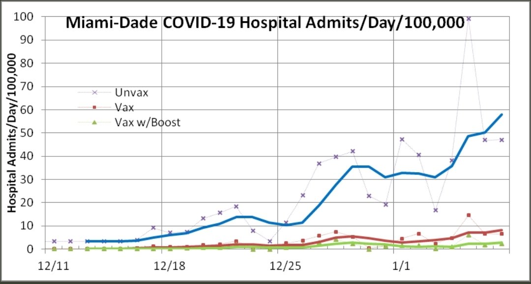 DrPacoMoreno1's tweet photo. La gráfica muestra como la vacunación es un factor importante para evitar llegar al hospital. La menor agresividad de #Omicron no es igual para todos. Los vacunados y especialmente los que recibieron 3 dosis tienen un mejor pronóstico.
No confiarse y a cuidarse estas 3 semanas. https://t.co/R6dMEcLfjo