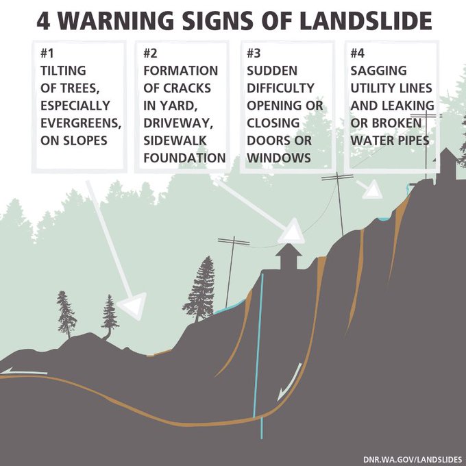 A hillside shows dips. Look for tilting of trees, foundation issues, doors that can’t close, sagging utility lines.