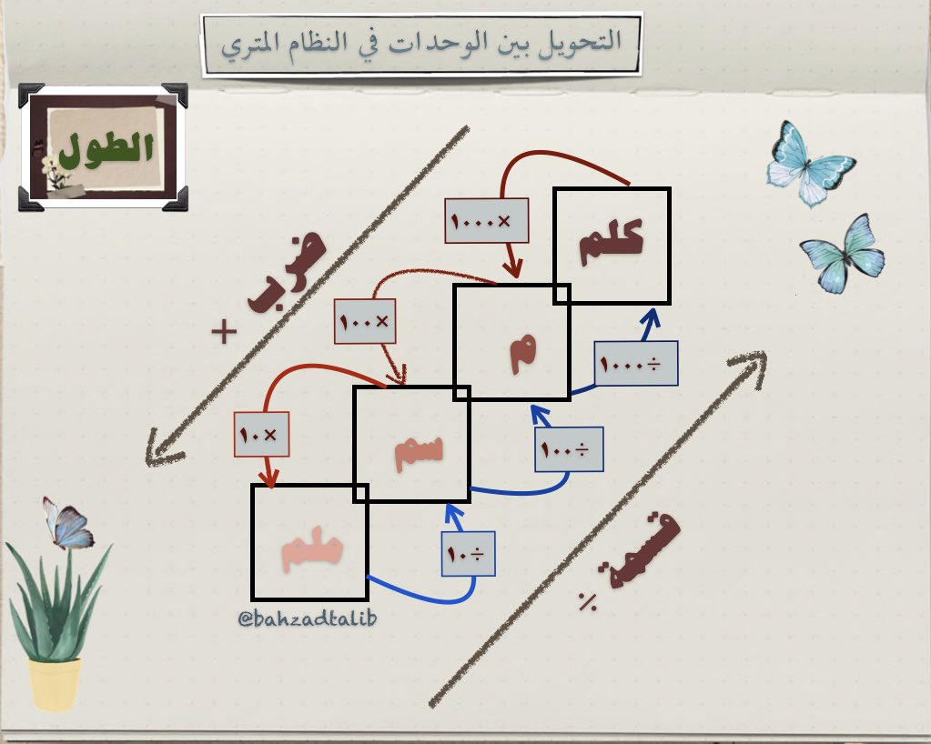 bahzadtalib's tweet photo. عفوا .. تم تعديل اتجاه الاسهم الزرقاء https://t.co/TXbn5S4Kmh