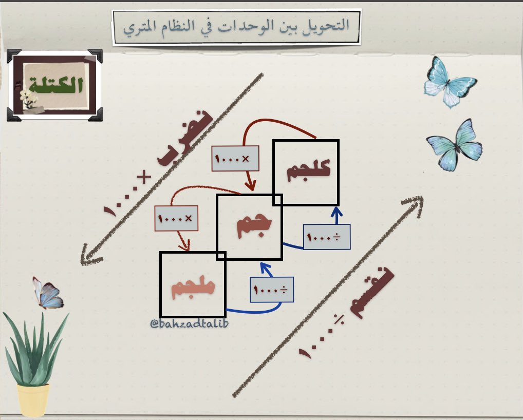 bahzadtalib's tweet photo. عفوا .. تم تعديل اتجاه الاسهم الزرقاء https://t.co/TXbn5S4Kmh