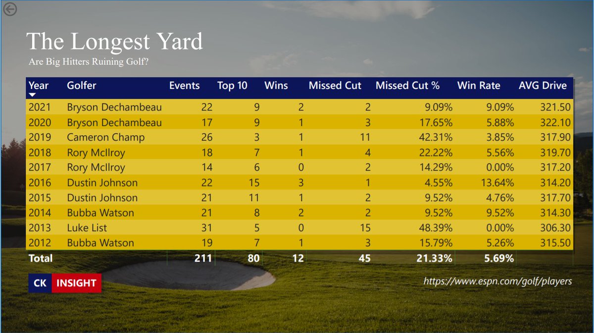 Will @b_dechambeau be the first player to 3 peat the longest average drive on tour? #pga #longdrive #golf #stats <a href="/cobragolf/">COBRA Golf</a> <a href="/PGATOUR/">PGA TOUR</a>