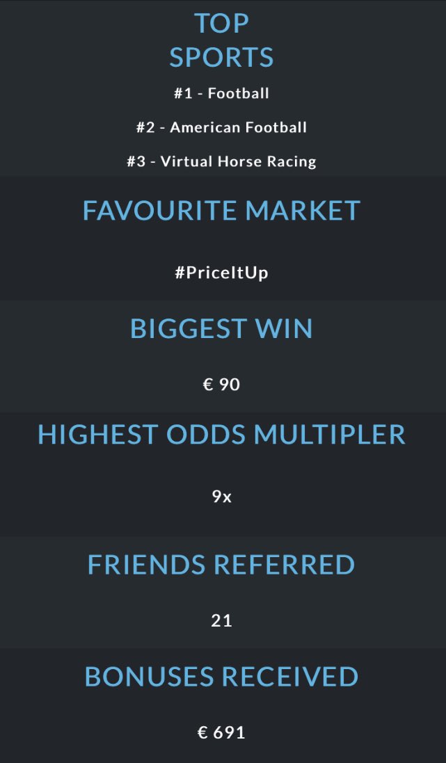 Raymond Kerley (@kerleyraymond) on Twitter photo My BetVictor Year In Review. 
21 friends referred and โฌ691 in bonuses. Not bad.  #BvIre2021 My BetVictor Year In Review. 
21 friends referred and โฌ691 in bonuses. Not bad.  #BvIre2021