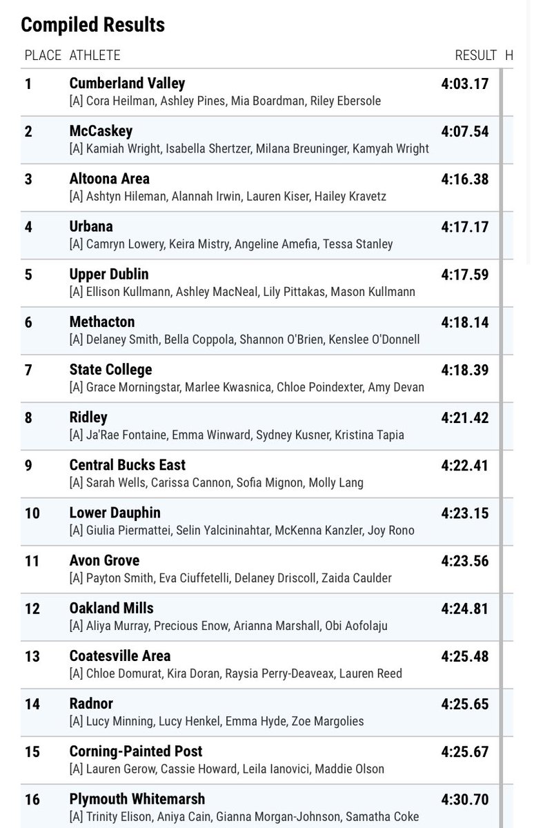 PennTrackXC's tweet photo. Cumberland Valley improves on its own PA#2 and wins the girls 4x400m relay in 4:03.17 #KevinDareInvite @CVTrackandField https://t.co/FJtyrYqtQR