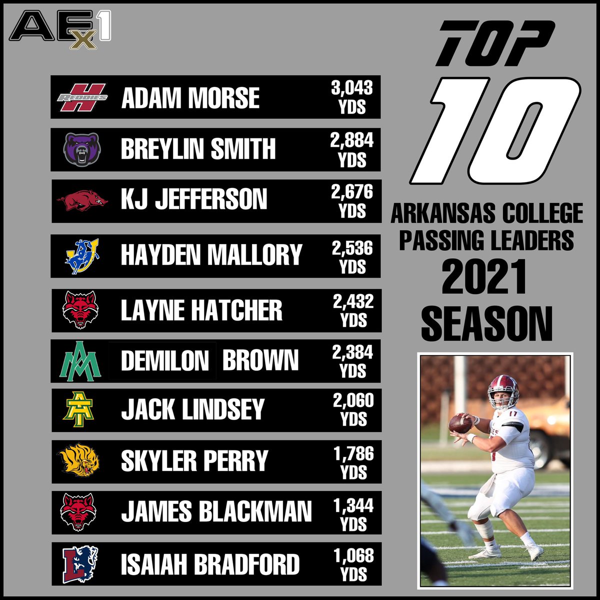 NSXARFB's tweet photo. 📊 Arkansas CFB Passing Leaders https://t.co/1J3hwLT7K3