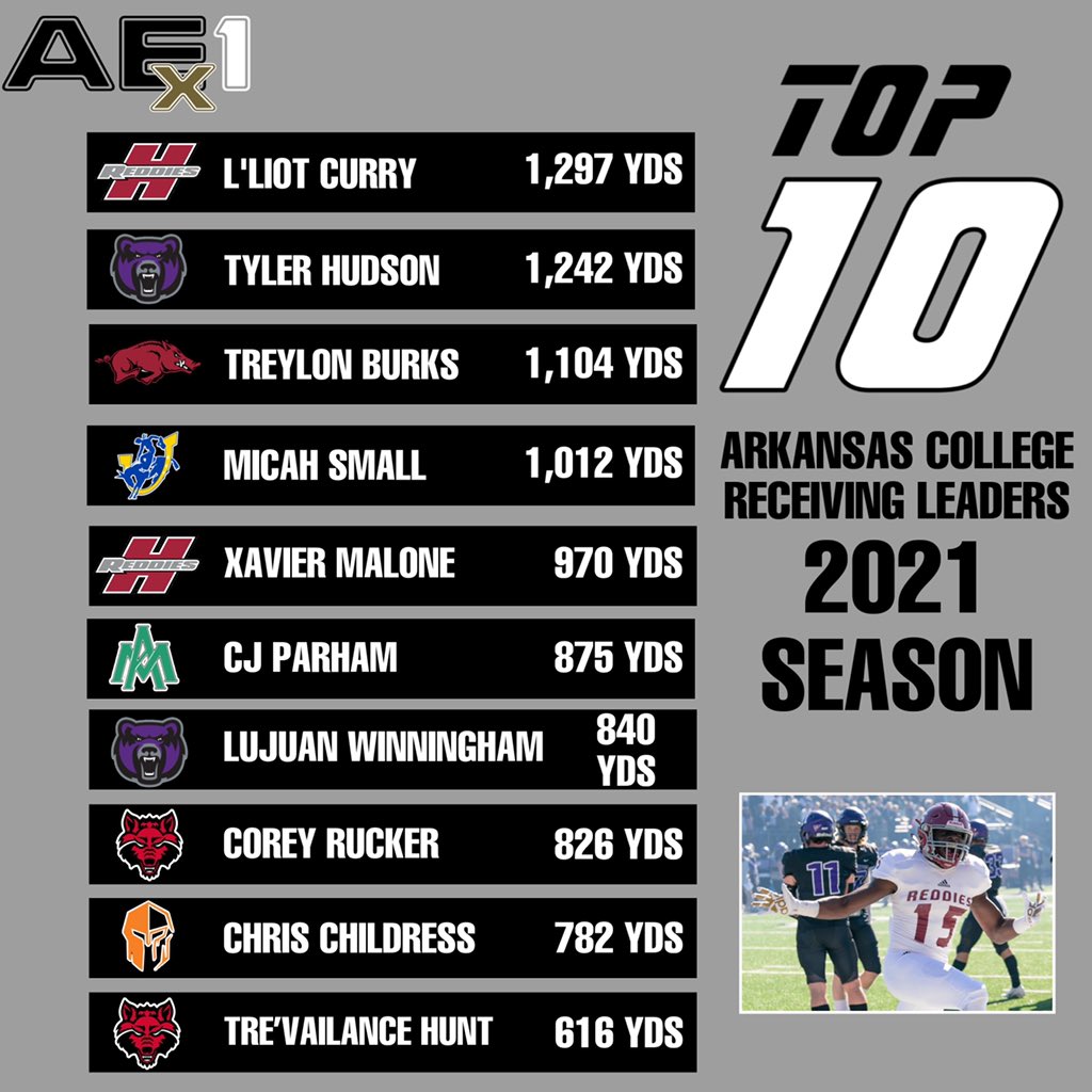 Arkansas CFB Receiving Leaders
