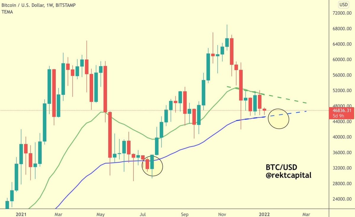 Both saw BTC consolidate inside two Bull Market EMAs (i.e., green 21-week &amp; blue 50-week EMA). If BTC is to repeat history, a capitulation event could take place where BTC briefly deviates below the blue 50 EMA