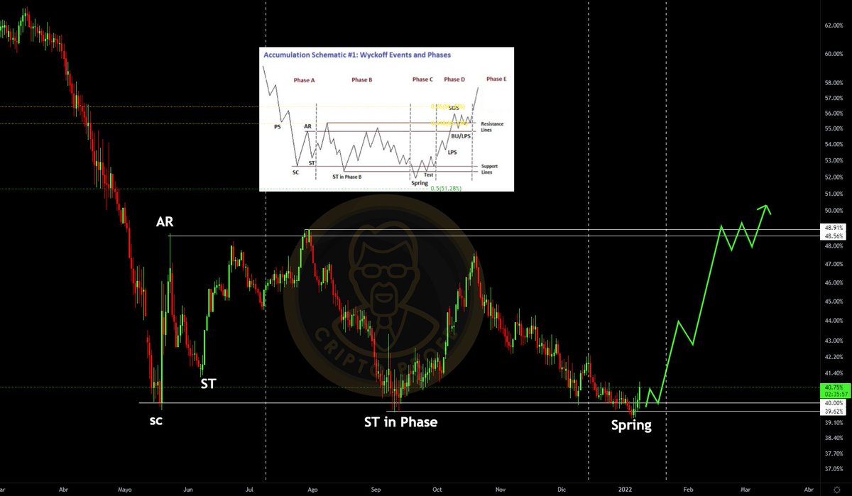 dsctlzscrypto's tweet photo. No perdáis esta maravilla de vista, es el gráfico más #bullish que veréis ahora en el mercado.

Gráfico de la #dominancia de #Bitcoin en escala Diara formando una estructura de acumulación de #Wyckof en su esquema #1 https://t.co/z1MqMvCoom