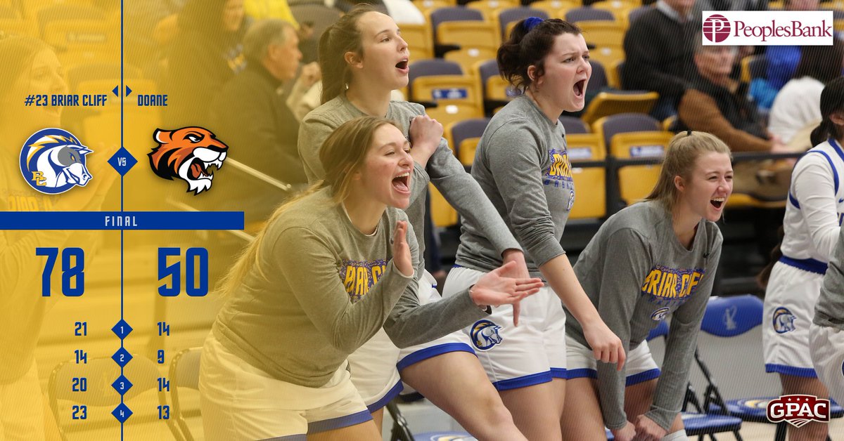 bcuchargers's tweet photo. FINAL | #23 @BriarCliffWBB 78, Doane 50

#BattleOn #GPACscores https://t.co/H13J4PMui5