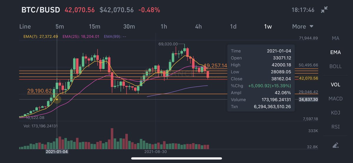 kryptokun's tweet photo. Same price 1 year ago! I am just a newbie but this graph looks healthy? #btc #altcoins 😻 https://t.co/hIVL4uxcdb