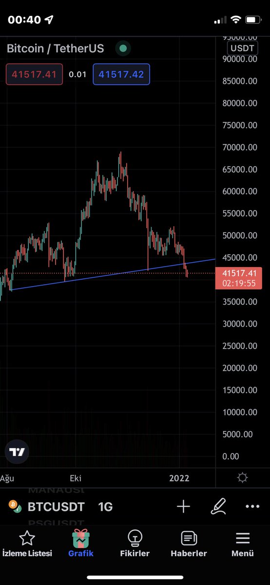Olm bu baya baya obo yapmış amk #btc #bearish 
Buradan olursa bi 45 e pullback sonra yaldır yaldır düşer…