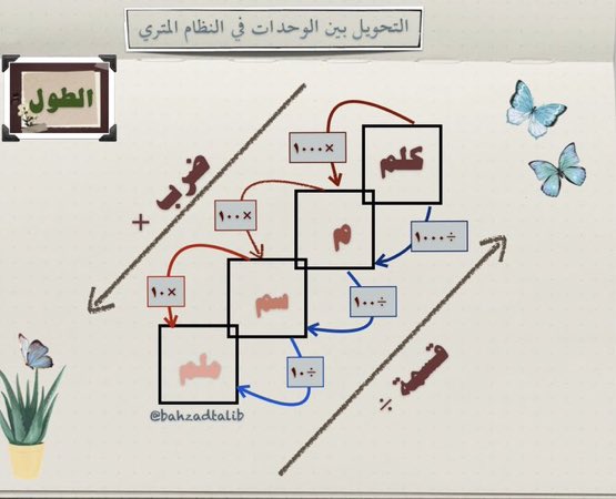 0education0's tweet photo. التحويل بين الوحدات في النظام المتري:
الطول. 
السعة. 
الكتلة. https://t.co/yi5xmGLlc6