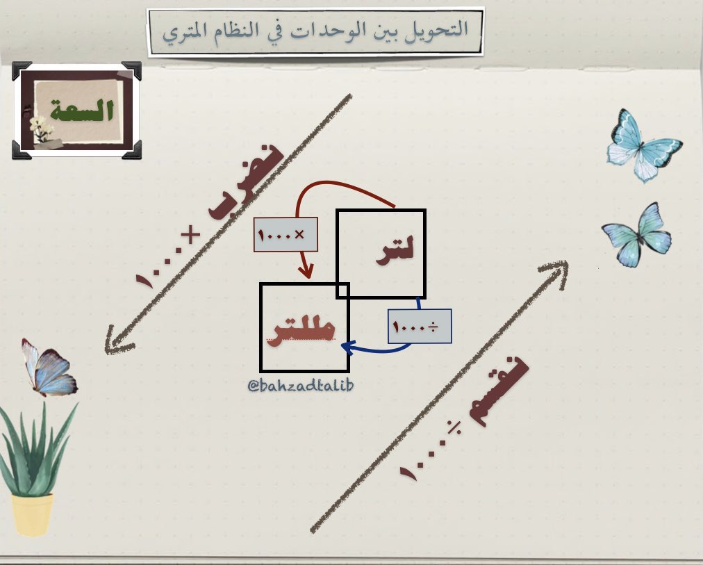 0education0's tweet photo. التحويل بين الوحدات في النظام المتري:
الطول. 
السعة. 
الكتلة. https://t.co/yi5xmGLlc6