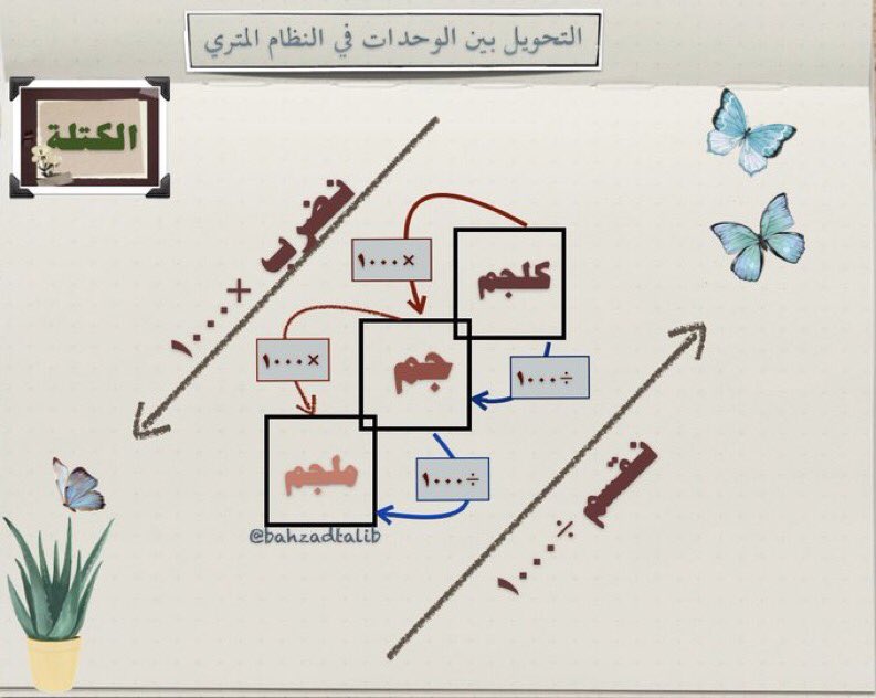 0education0's tweet photo. التحويل بين الوحدات في النظام المتري:
الطول. 
السعة. 
الكتلة. https://t.co/yi5xmGLlc6