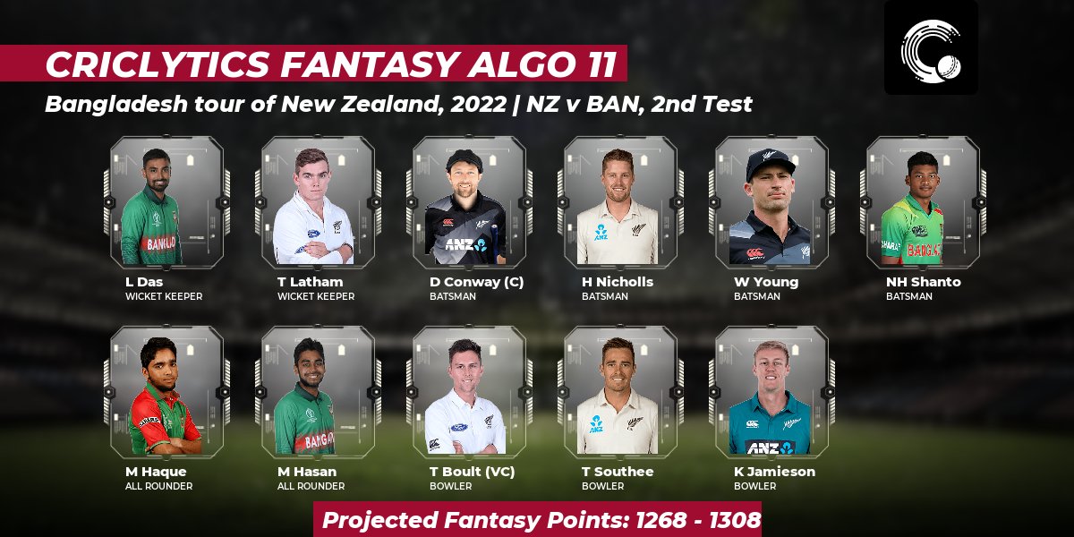 weRcricket's tweet photo. Here's the #Criclytics #AlgorithmXI fantasy team for today's #NZvBAN match.
Projected points: 1268 - 1308
Captain: Devon Conway
Vice Captain: Trent Boult
For more fantasy teams 👉 https://t.co/AJPT6XtQR2
#BANvNZ #NZvsBAN #BANvsNZ https://t.co/YV4CppH2wb
