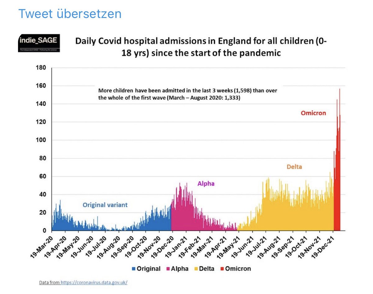Die Daten aus UK zeigen bei Kindern erschreckende Werte. Da Omicron durch Masken gut abgewehrt werden kann sind Maskenpflicht in der Schule und regelmässiges Testen absolut notwendig.