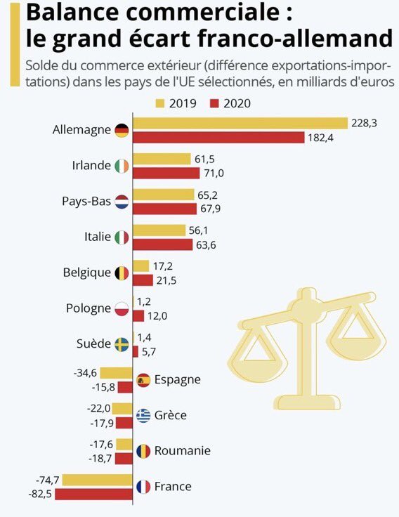 davidlisnard's tweet photo. Forte dégradation de notre balance commerciale avant et pendant le Covid. En croissance comme en récession, au sein même de la zone euro la France perd des parts de marché pour en devenir le cancre. Les faits sont têtus et contredisent la propagande de l’Exécutif. ↘️compétitivité https://t.co/2n0TkNA2Ji